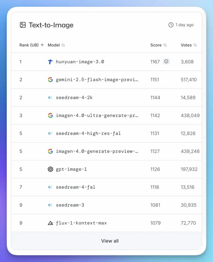 混元图像3.0登顶文生图模型榜单第一
